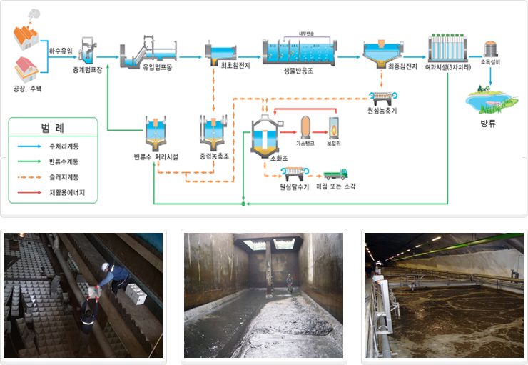 하수처리시설 처리 공정도