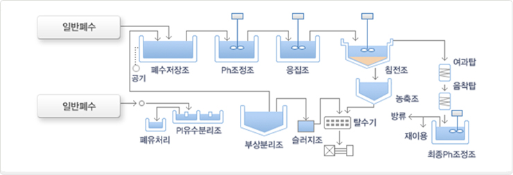 폐수처리시설 처리공정도