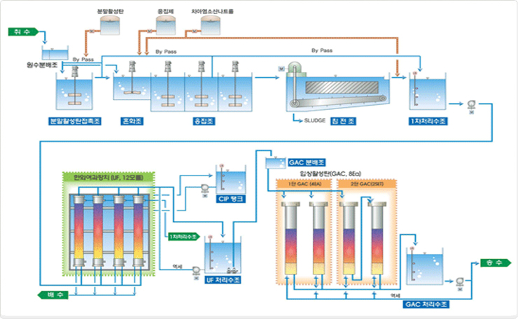 정수처리시설 처리공정도