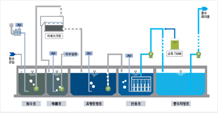 정수처리시설 처리공정도