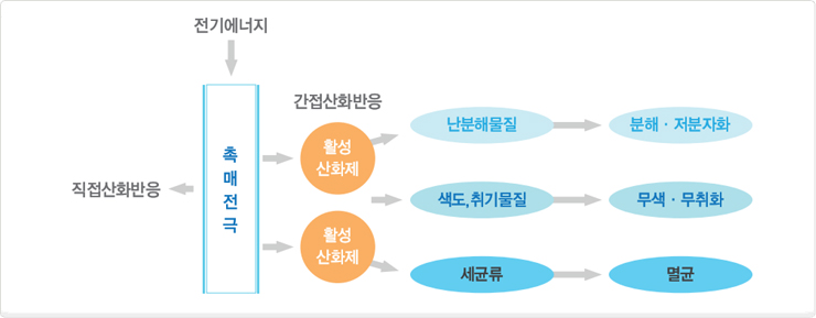 전기분에 수처리 시스템 처리 원리