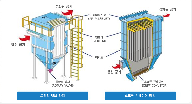 여과집진설비의 구성도