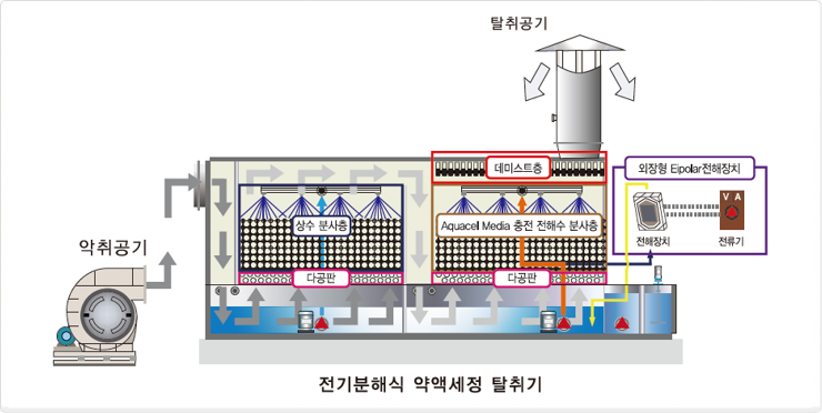 처리공정도